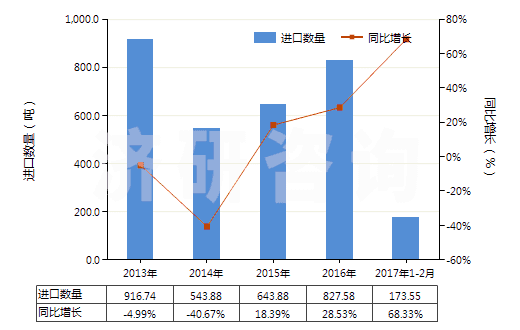 2013-2017年2月中國膠態(tài)或半膠態(tài)石墨(HS38012000)進(jìn)口量及增速統(tǒng)計(jì)